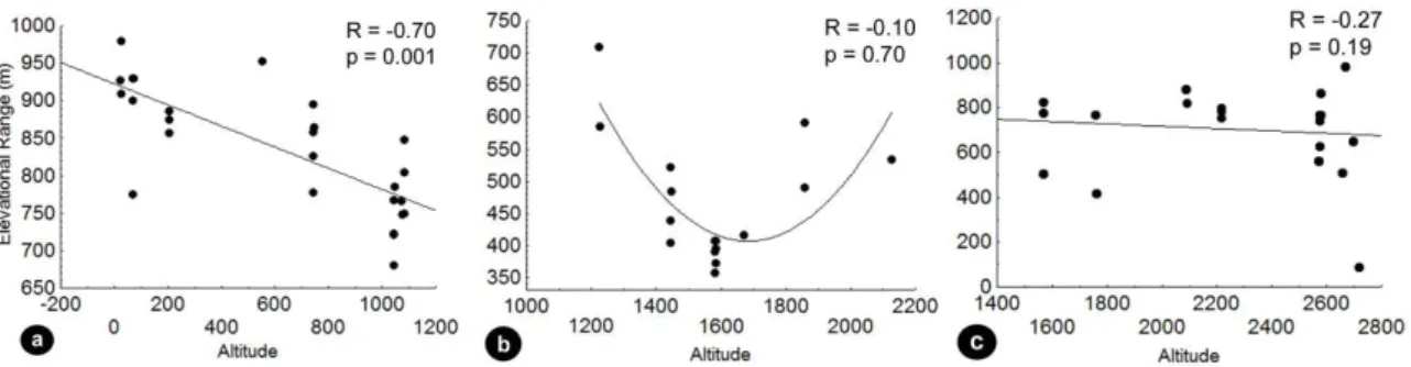 Figure 3 a. Gradient at lower altitudes (C) b. Gradient at intermediate altitudes (PS) c