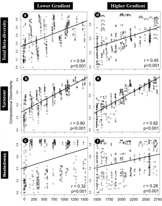 Figure 1 Relationship between compositional dissimilarity and altitude at LG (a, b and  c) and HG (d, e and f)