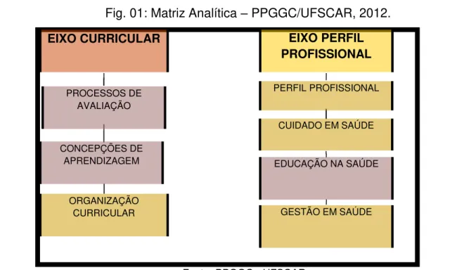 Fig. 01: Matriz Analítica  –  PPGGC/UFSCAR, 2012. 