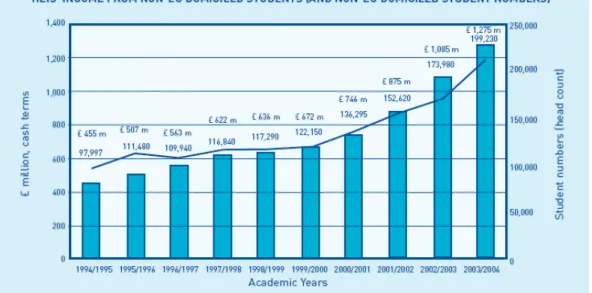 Figure  2:  HEIS’  Income  from  Non-EU  Domiciled  Students  (and  Non-EU  Domiciled  Student Numbers) 