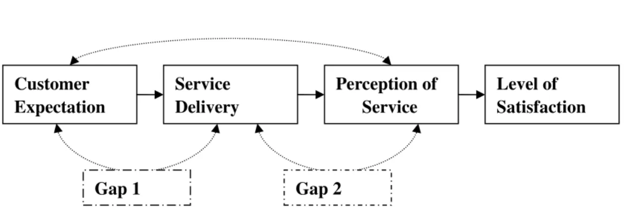 Figure  4  shows  a  simplified  version  of  the  mismatches  amongst  expectation,  delivery,  perception and satisfaction