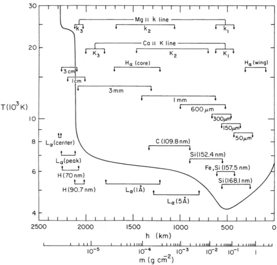 Figure 1.4: Temperature structure derived from a semi-empirical model of the solar chromosphere