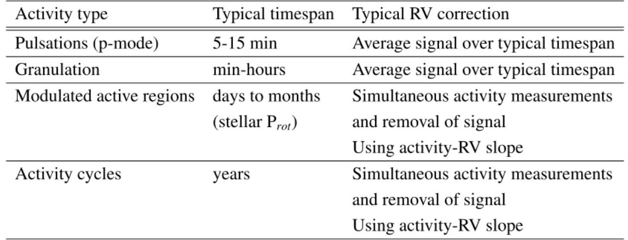 Table 1.1: Stellar activity at di ↵ erent timescales and correction of RV.