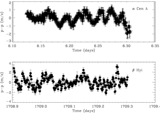 Figure 1.5: RV variations produced by oscillations for ↵ Cen A (upper panel) and Hyi (lower panel)
