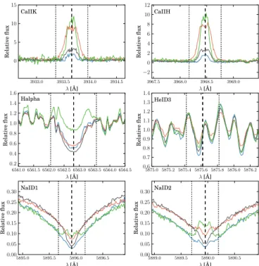 Table 1 presents some basic parameters and the observation log for these stars. The start and end dates, number of nights, timespan of observations, and signal-to-noise ratios were  calcu-lated for the nightly averaged data without using the S /N 2