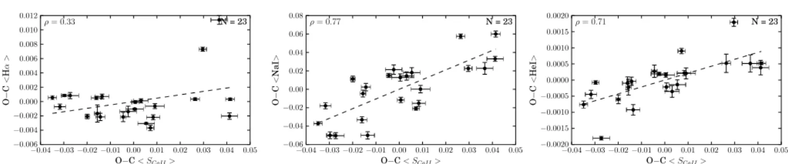 Fig. 7. Comparison between the average values of S Ca II , H↵ , Na i, and He i for the 23 stars with values of S index after correction for color.