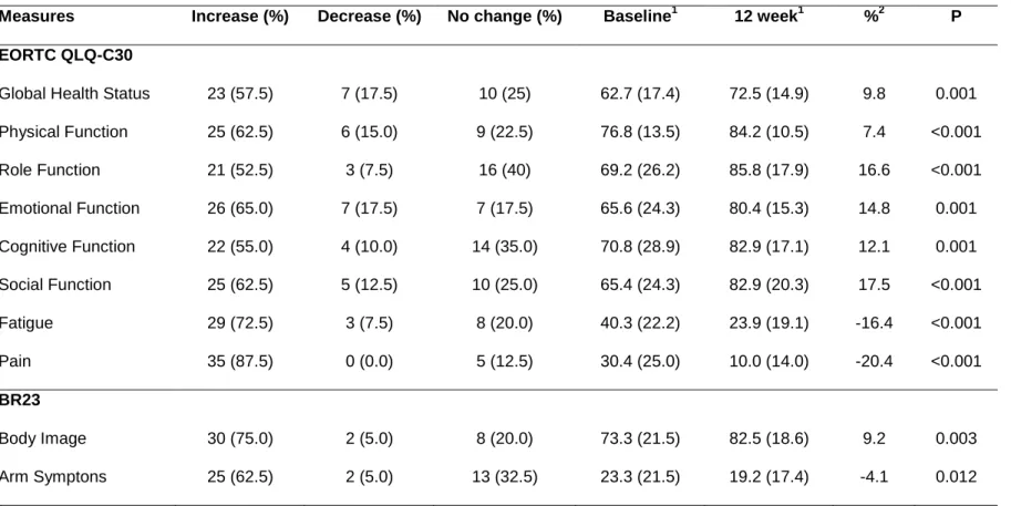 Table 3. Baseline and follow-up health-related quality of life subscales (EORTC QLQ-C30/BR23) of breast cancer patients in the control group