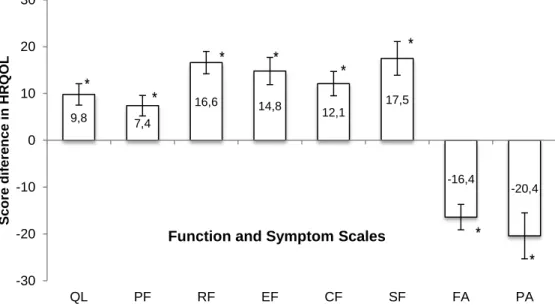 Figure  4:  Score  change  from  baseline  to  12  week  in  quality  of  life,  physical  function,  role  function,  emotional  function  cognitive  function,  fatigue  and  pain  in  breast  cancer  patients