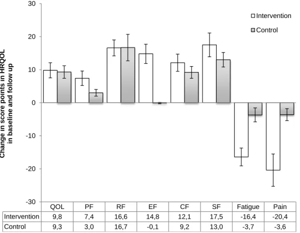 Figure  8:  Score  change  from  baseline  to  12  week  in  quality  of  life,  physical  function,  role  function, emotion function, cognitive function, social function, fatigue and pain in breast cancer  patients intervention group and control group