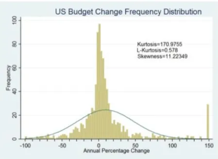 Figura 6  –  Análise de curtose sobre orçamento dos Estados Unidos