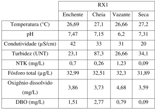 Tabela 2. Parâmetros físicos e químicos da água superficial do ponto RX1 ao longo dos  períodos de amostragem