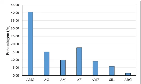 Figura 13. Porcentagens granulométricas do sedimento em todos os pontos dos  Tributários ao longo dos períodos de amostragem