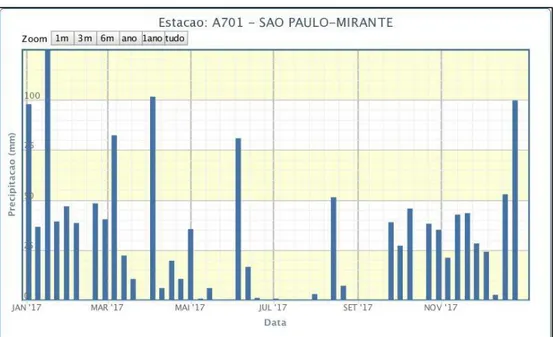 Figura 1 - Histograma com as médias mensais de pluviometria da estação Mirante de Santana, São Paulo