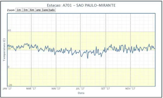 Figura 2 - Histograma com as médias mensais de temperatura da estação Mirante de Santana, São Paulo.