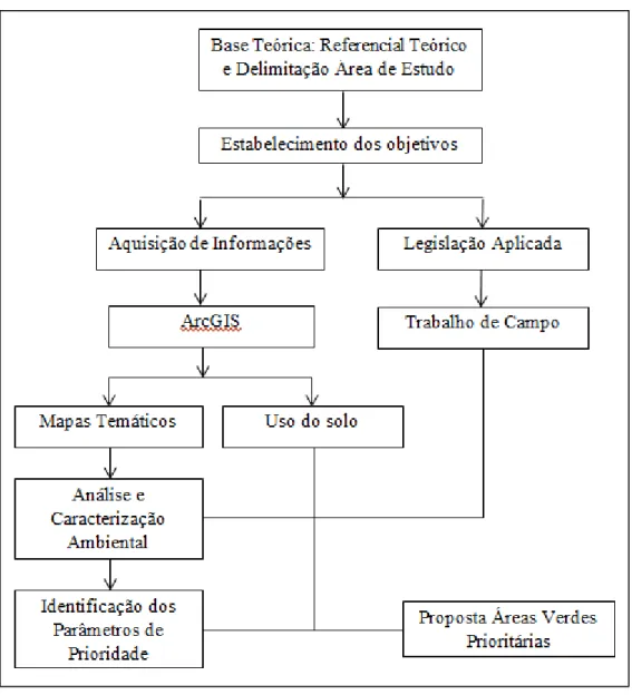 Figura 3 - Fluxograma das etapas para a elaboração da dissertação. 