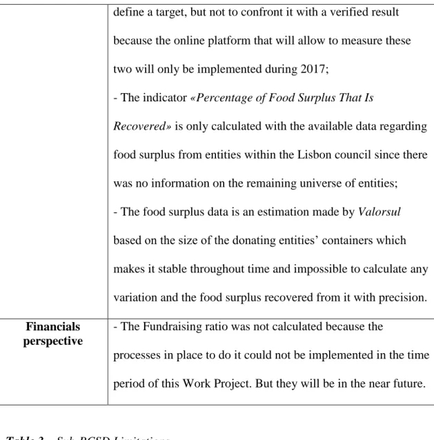 Table 3 – Sub-BCSD Limitations 