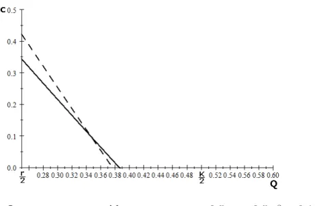 Figure 1: Investment curves with parameters: γ = 0.5, r = 0.5, β = 0.18 and t = 2; Dashed line: Zero-rating; Solid line: Joint billing