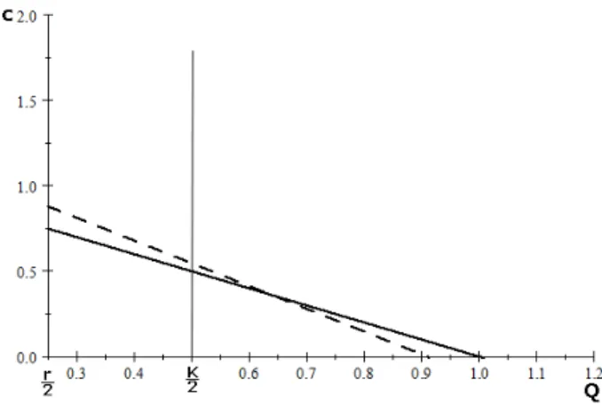 Figure 2: Investment curves with parameters: γ = 0.5, r = 0.5, β = 0.18 and t = 2; Dashed line: Zero-rating; Solid line: Joint billing