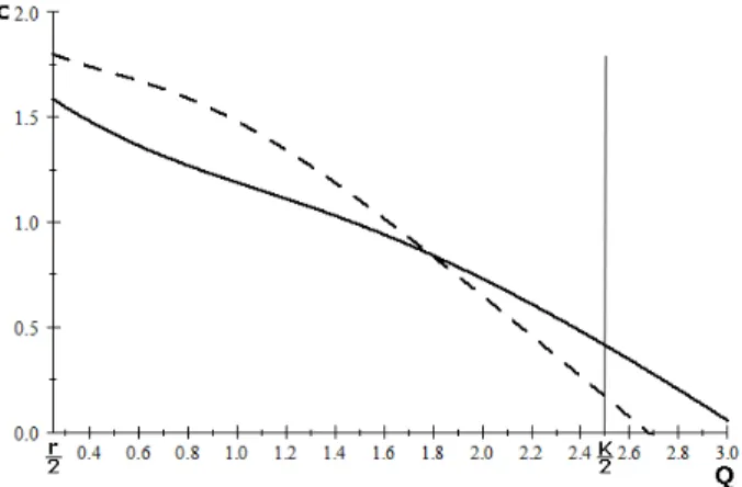 Figure 5: Investment curves with parameters: γ = −0.5, r = 0.5, β = 2.5 and t = 2; Dashed line: Zero-rating; Solid line: Joint billing