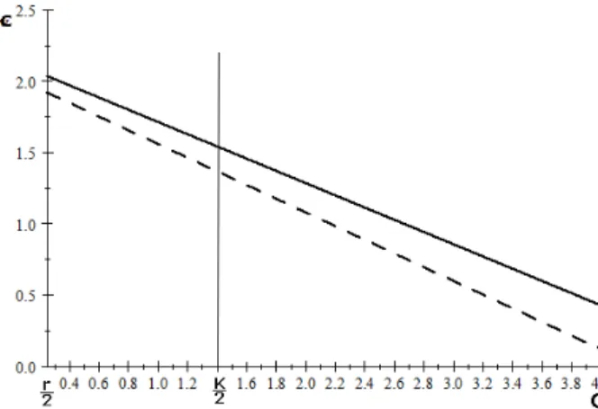 Figure 7: Investment curves with parameters: γ = −0.5, r = 0.5, β = 1.5 and t = 2; Dashed line: Zero-rating; Solid line: Joint billing