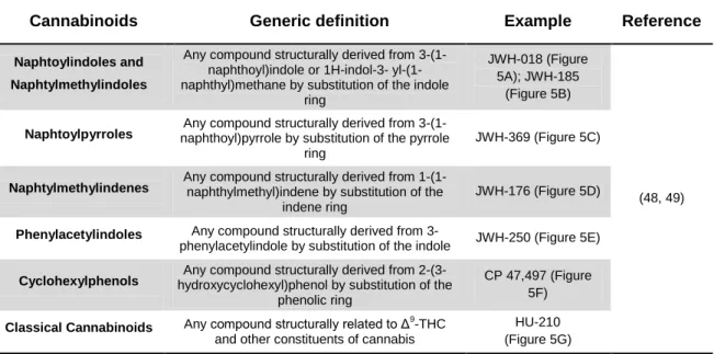 Table  1  –  Classification  of  synthetic  cannabinoids.    The  generic  definition of  the  seven  major groups  of  synthetic cannabinoids and respective examples 