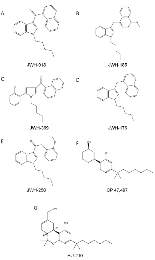 Figure 5 – The chemical structures of synthetic cannabinoids. Examples of each one of the seven major  classes of synthetic cannabinoids