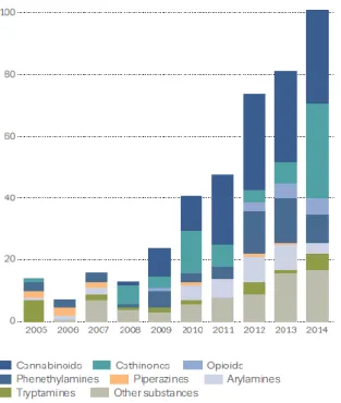 Figure  7  –  New  psychoactive  substances  notified  to  the  EU  Early  Warning  System