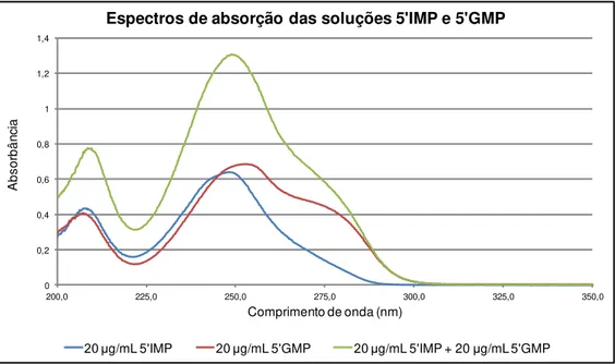 FIGURA  5.4  -  Espectros  de  absorção  na  faixa  de  200  a  350  nm  das  soluções  de  5’IMP (20 μg/mL), 5’GMP (20 μg /mL) e a mistura dos dois compostos em pH 4,0.