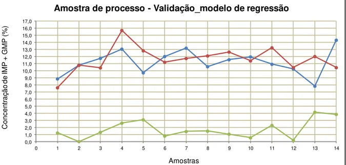FIGURA  5.6  -  Resultados  de  validação  das  análises  de  Amostras  de  processo  realizadas pelos Modelos de regressão versus Cromatografia