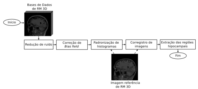 Figura 4.3: Sequência das etapas de pré-processamento aplicada às imagens de RM.