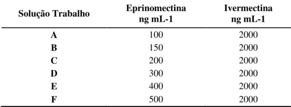 TABELA 2 – Soluções trabalho e concentrações das avermectinas. 