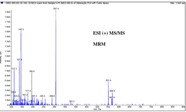 FIGURA 10 – Espectro de massas do íon produto de IVER. 
