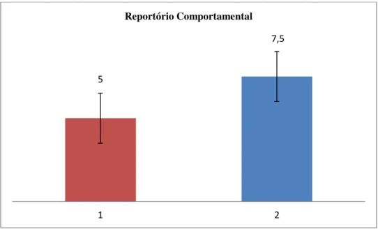 Gráfico n.º 5 – Variação do reportório comportamental do Grupo 3 entre observações. 