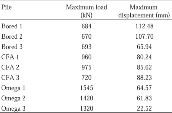 Table 1 - Maximum load and displacement values obtained in load tests.