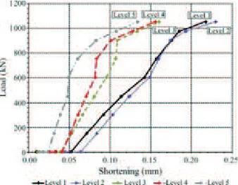 Figure 17 shows the shortenings-load curves for each instrumented level and loading cycle.