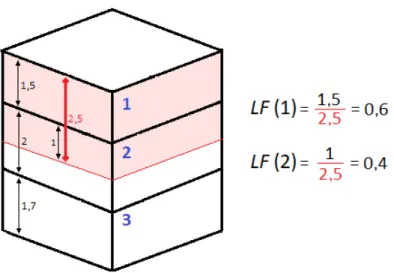 Figura 2.13: Exemplo de c´alculo da lista LF , onde a linha vermelha designa o alcance da opera¸c˜ao (polegadas) de acordo com a profundidade das camadas (polegadas).