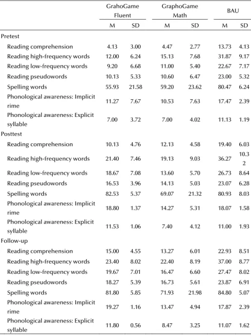 Table 2. Means and Standard Deviations for All Measures in each Condition by Testing Time        GrahoGame  Fluent  GraphoGame Math  BAU        M  SD  M SD  M SD  Pretest    Reading comprehension  4.13  3.00  4.47 2.77  13.73 4.13    Reading high-frequency