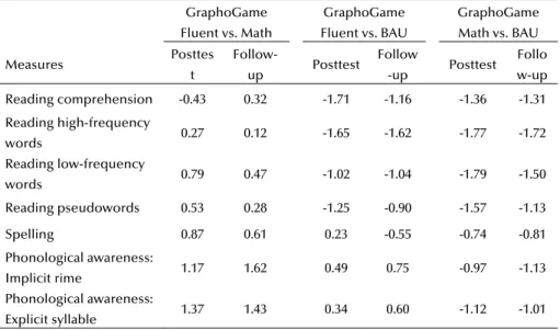 Table 4. Effect Sizes (Cohen’s  d  ) Computed for all Pairwise Comparisons between Conditions  at Posttest and Follow-Up 