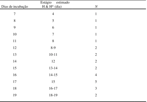 Fig 9.: Relação da média de perda de peso dos ovos viáveis de Nymphicus hollandicus por dia de incubação (n=29) 