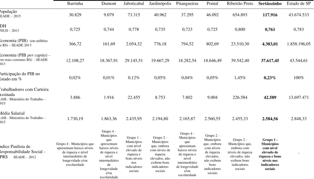 Tabela 1 - Dados socioeconômicos de Sertãozinho e municípios limítrofes 