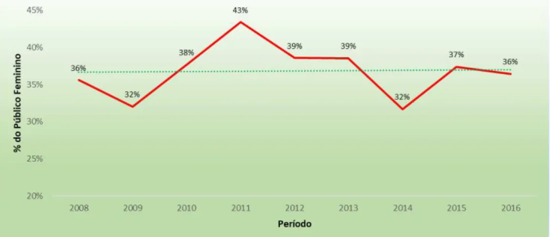 Gráfico 6  –  Número de mulheres na composição do corpo discente  –  IFSP/SRT  –  2008 a  2016 (em %) 