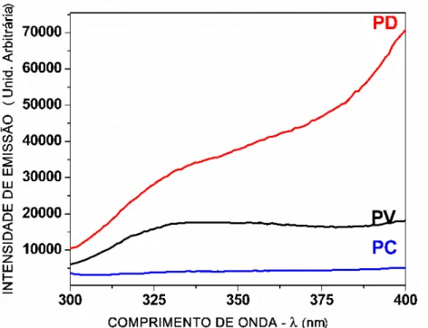 FIGURA 5.1 -  Grupo controle: espectros de fluorescência excitado a 294 nm na  faixa de 300 a 400 nm