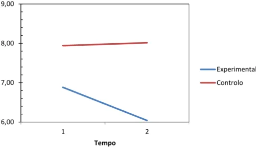 Gráfico 1 – Gráfico representativo da evolução do Timed Up and Go 6,007,008,009,0012Tempo  ExperimentalControlo
