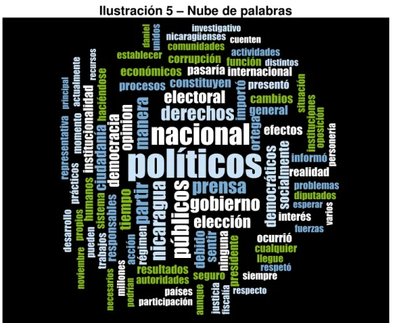Ilustración 5  –  Nube de palabras