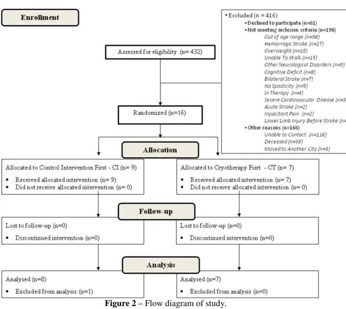 Figure 2 – Flow diagram of study. 