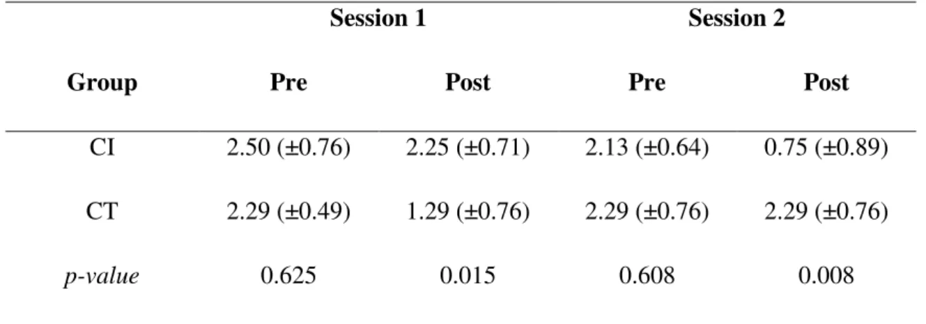 Table 2  –  Modified Ashworth Scale mean, standard deviation and p values for each group by  assessment time