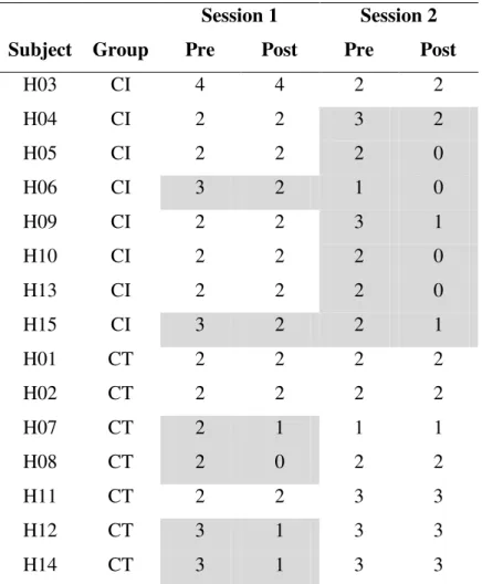 Table  1S  –   Modified  Ashworth  Scale  absolute  values  for  each  individual,  group  and  assessment time