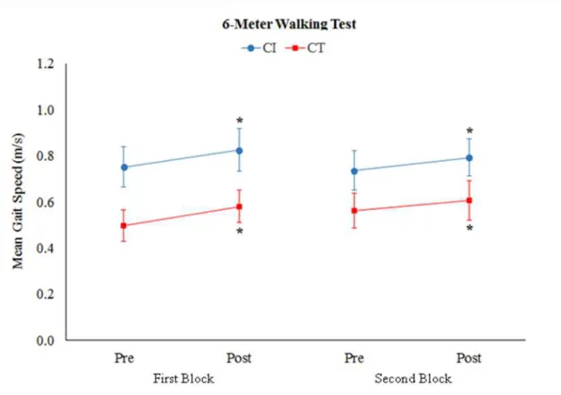 Figure 4 - Mean Gait Speed (m/s) in the 6-Meter Walking test (mean and standard  deviation)