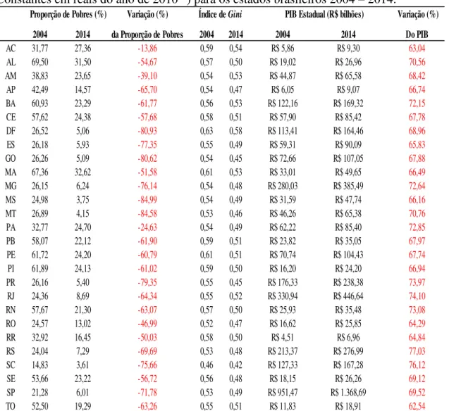 TABELA 8 -  Síntese da Proporção de Pobres, Índice de  Gini e PIB Estadual (Preços  Constantes em reais do ano de 2010 44 ) para os estados brasileiros 2004 – 2014