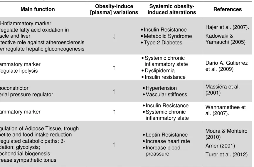 Table 1. Obesity-induced alterations in Adipocytokine  